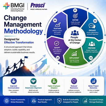 Mumbai, Business, Change Management Methodology Designed For Effective Transformation