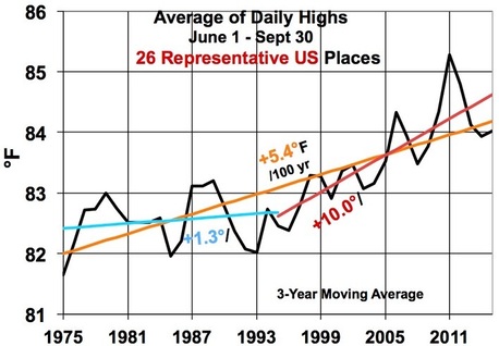 New York, Business, Global Warming Causes