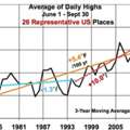Global Warming Causes