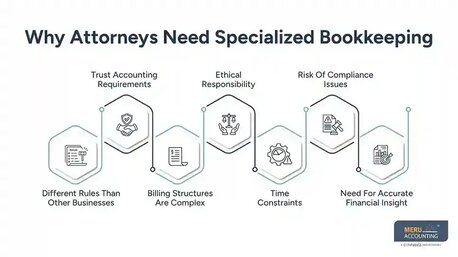 New York, Financial, Law Firm Bookkeeping Services: A Complete Attorney Guide