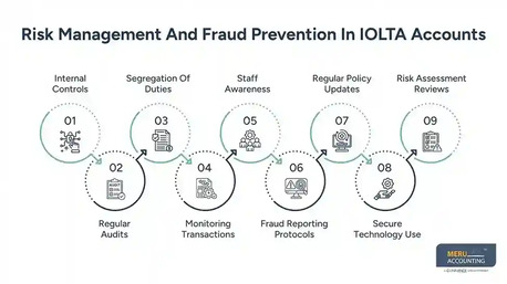 New York, Accounting, Accountants For Law Firms: Best Practices For IOLTA Accounts