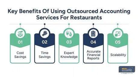 New York, Financial, Outsourced Accounting Firms: A Guide For Restaurant Growth