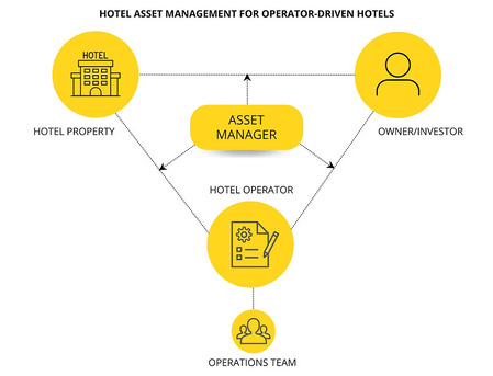 Ahmedabad, Business, ProMiller - Expert Hospitality Asset Management Company &ndash; Maximize Your Property ROI