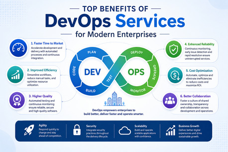 Gurugram, Software Development, Top Benefits Of DevOps Services For Modern Enterprises.