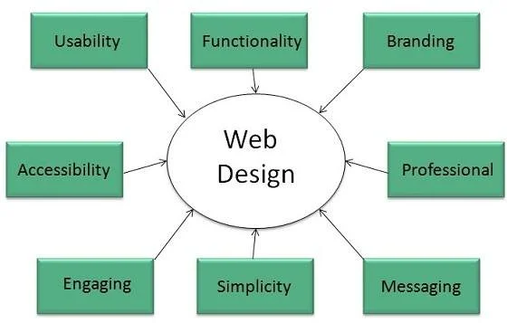 Mumbai, Web Design & Development, Learn Web Designing From Industry Experts In Patiala