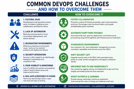 Gurugram, Software Development, Common DevOps Challenges And How To Overcome Them.