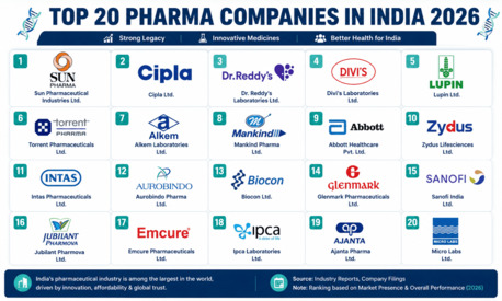 Mumbai, Health & Beauty Items, INR 20000,  Top 20 Pharma Companies In India (2026)
