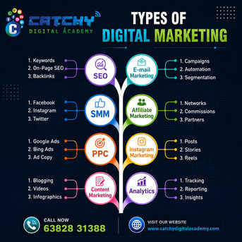 Coimbatore, Lessons Offered, Digital Marketing Course