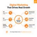 Digital Markeitng Strategies That Drives Business Growth