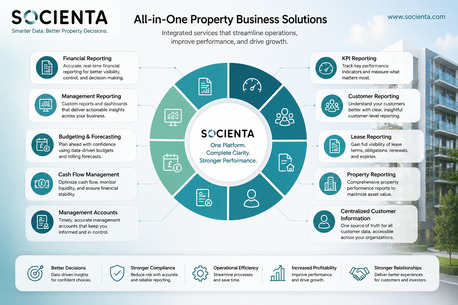 Dubai, Real Estate, Transform Property Management With One Connected Digital Platform