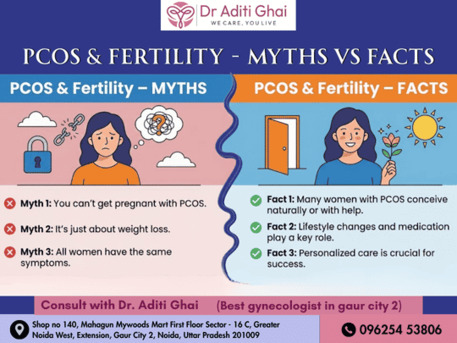 Greater Noida, Health & Beauty Items, Best Gynecologist In Gaur City 2  PCOS & Fertility Facts