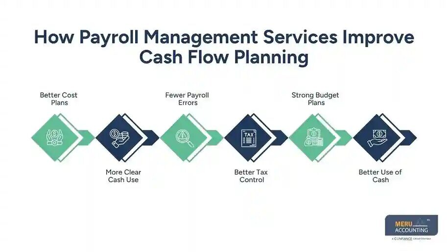 New York, Financial, Payroll Management Services For Better Cash Flow