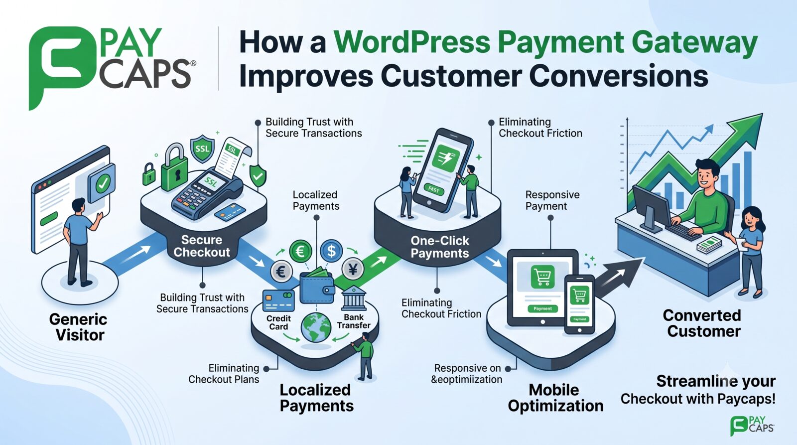Dubai, Financial, How Can A WordPress Payment Gateway Improve Customer Conversions?