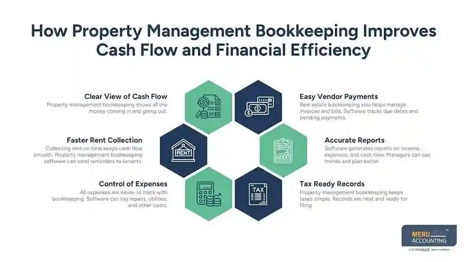 New York, Financial, Property Management Bookkeeping: Manage Cash Flow Better