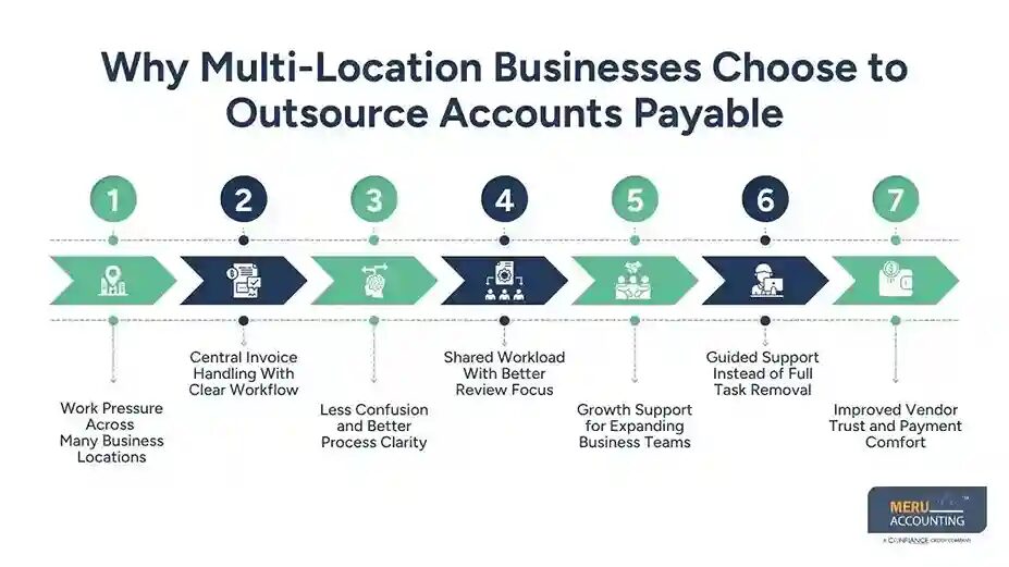 New York, Accounting, Outsource Accounts Payable For Growing Businesses