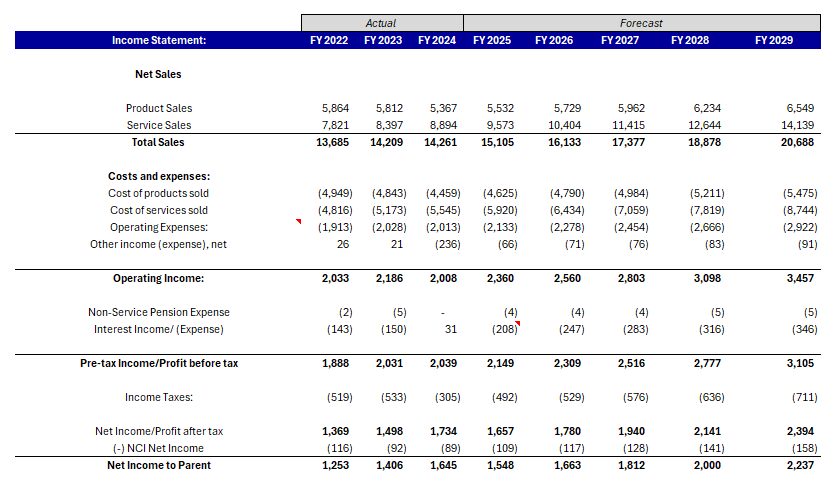 Lahore, Financial, Accounting & Finance Services | Financial Modelling | Financial Reporting