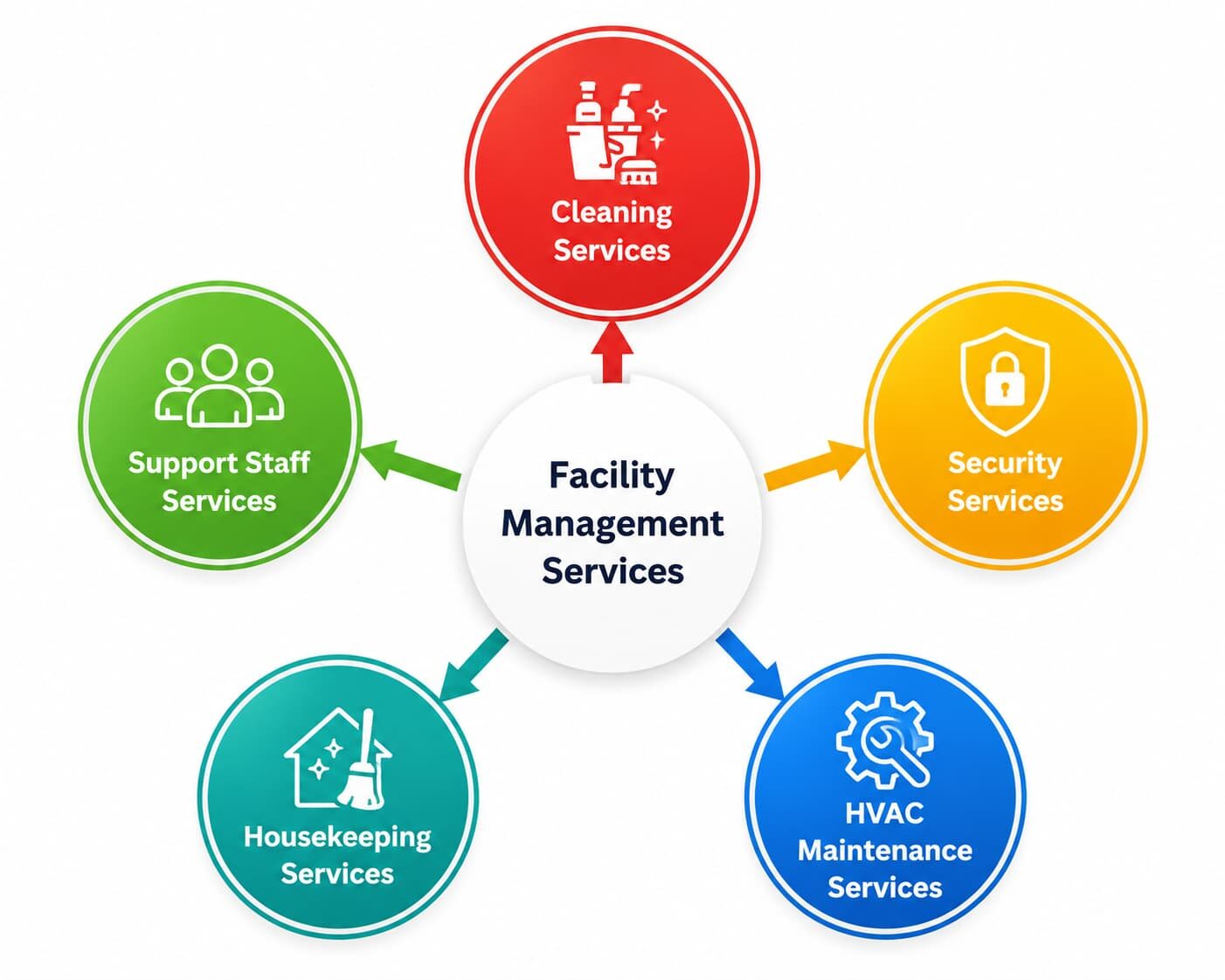 Noida, Household, Why Choose Professional Facility Management Services In Noida For Your Business?
