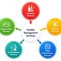 Why Choose Professional Facility Management Services In Noida For Your Business?