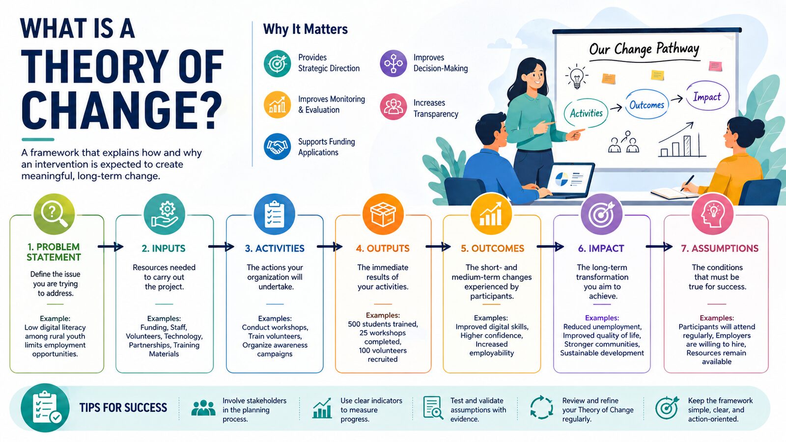 Bangalore, Business, What Is A Theory Of Change? Your Roadmap To Meaningful And Measurable Impact