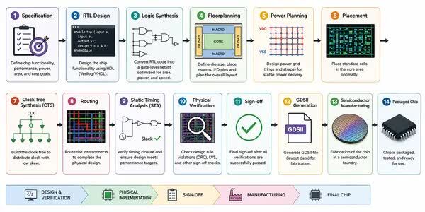 Bangalore, Lessons Offered, Top VLSI Training In Bangalore And Hyderabad | SemiconTechs