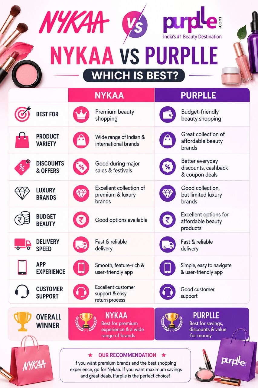 Mumbai, Businesses For Sale, Nykaa Or Purplle Which Is Best In 2026? Complete Comparison