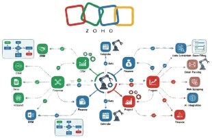 Jaipur, Software, ZOHO RPA Automation Service | Simplify Business Operations With Zoho