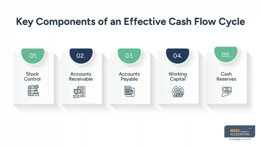 New York, Accounting, Cash Flow Cycle For Better Business Performance