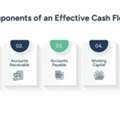 Cash Flow Cycle For Better Business Performance