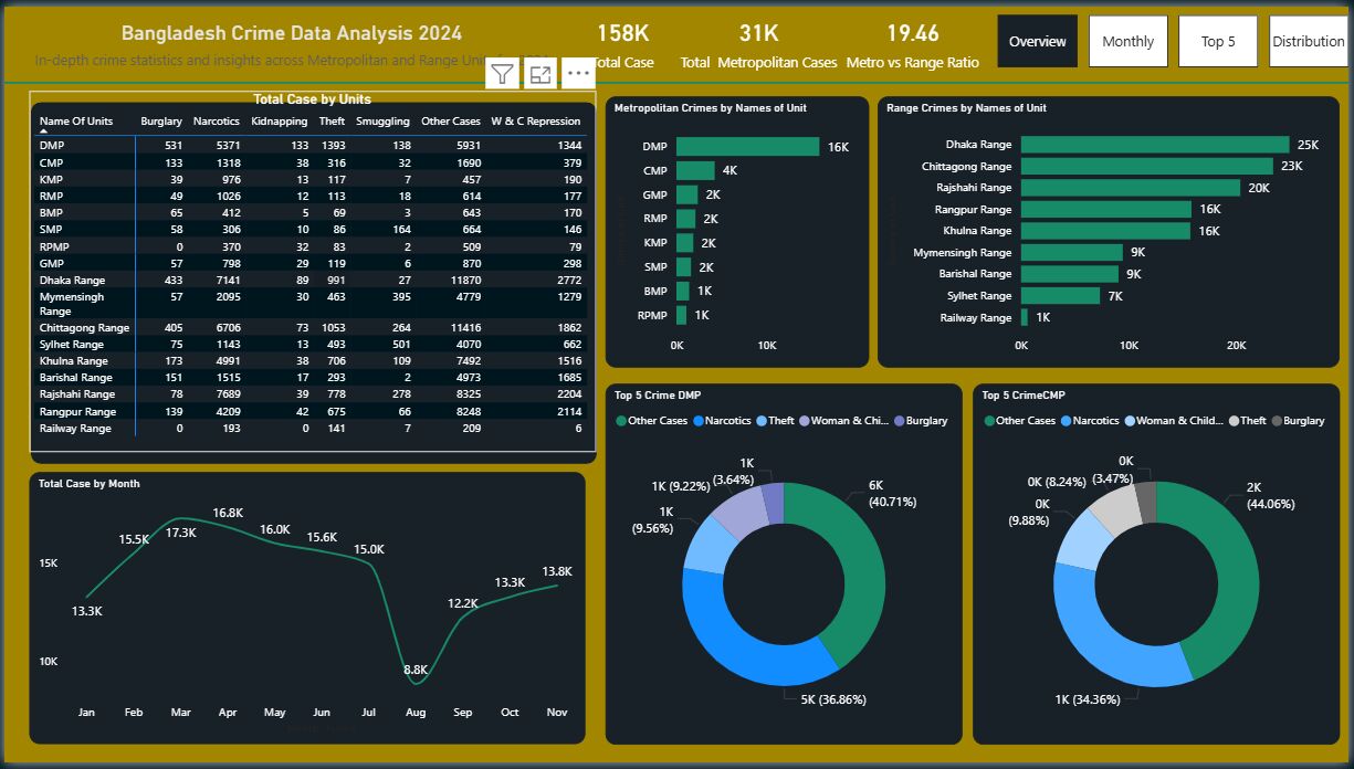 Riyadh, Job Seekers, Data Analyst | Power BI Expert | SQL | Riyadh | Transferable Iqama