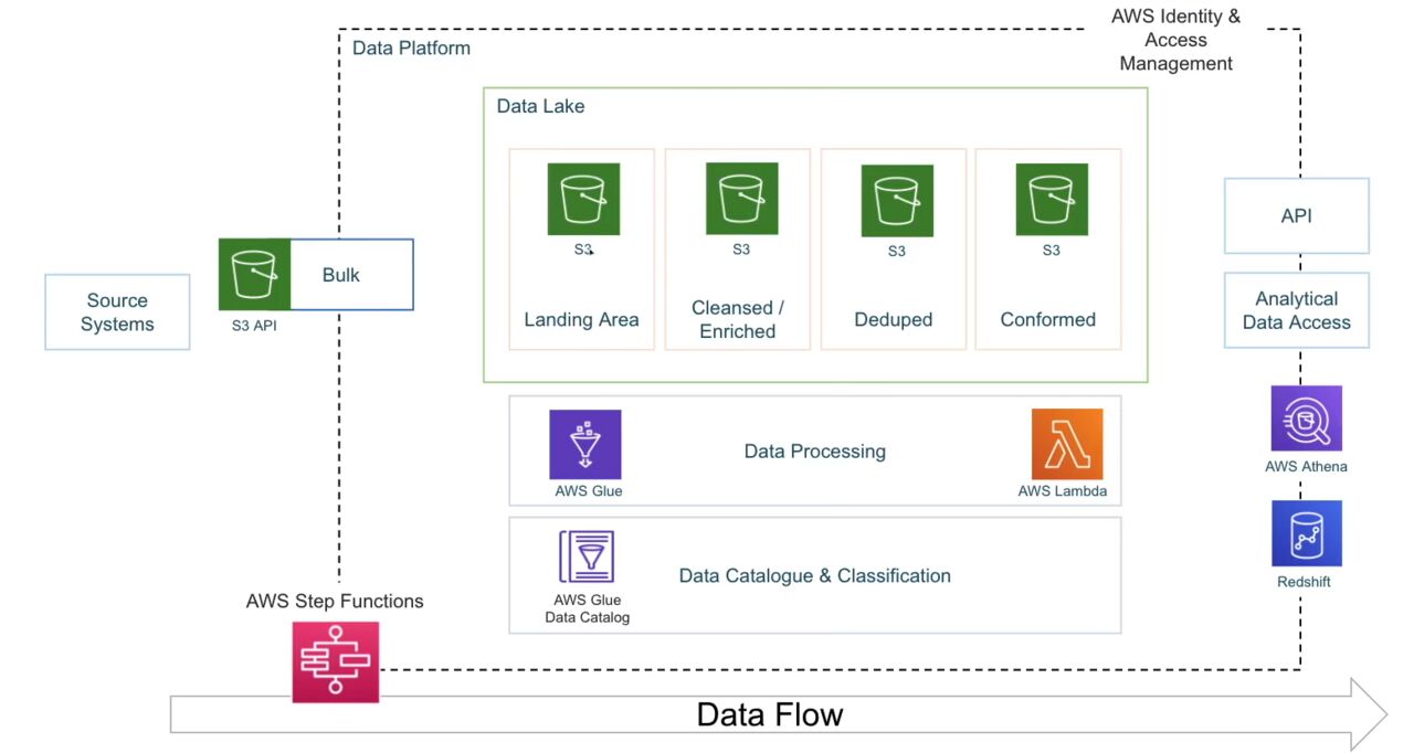 Riyadh, Job Seekers, Data Engineer | Cloud Architect | ETL Expert | AWS/Azure | Riyadh