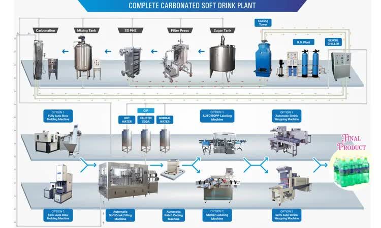 Dubai, Industrial Machinery, The Latest Technology Juice Manufacturing Plant At Dharmanandan Techno Projects Pvt. Ltd.
