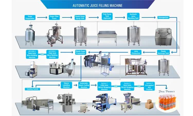 Dubai, Industrial Machinery, The Latest Technology Juice Manufacturing Plant At Dharmanandan Techno Projects Pvt. Ltd.