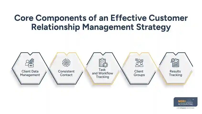 New York, Financial, Customer Relationship Management For Accounting Firms