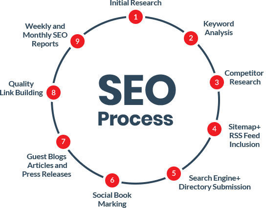 New Delhi, Marketing, Best SEO Agency In Delhi For Higher Rankings, More Traffic & Business Growth