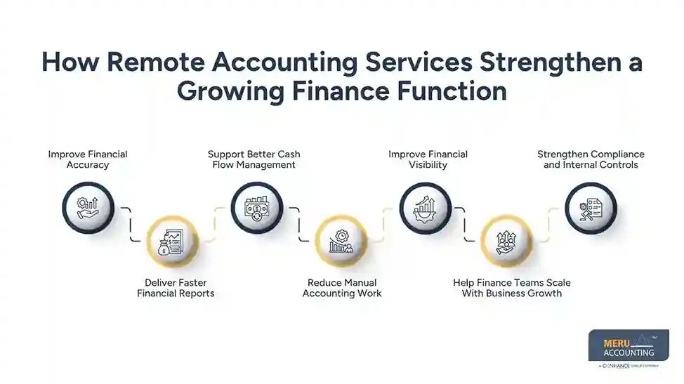 New York, Accounting, Remote Accounting Services For Growing Businesses