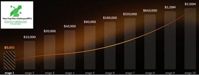New York, Business, We Help Traders To Get Funded Accounts On Prop Firms