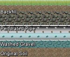 New York, Business, Leach Bed Repair Solutions For Restoring Septic System Performance