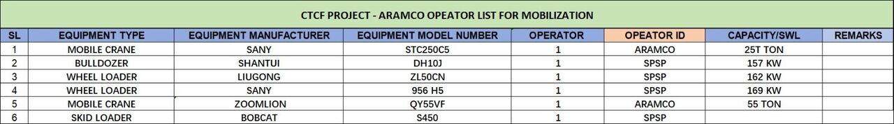 Dammam, Jobs, WHEEL LOADER- 169 KW, MOBILE CRANE- 55 KW, SKID LOADER-