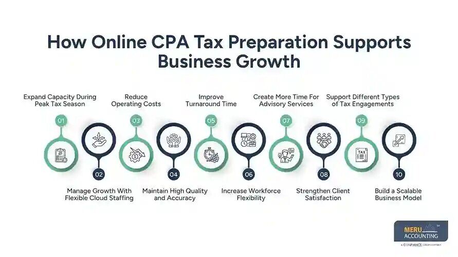 New York, Financial, Online CPA Tax Preparation For CPA Firms