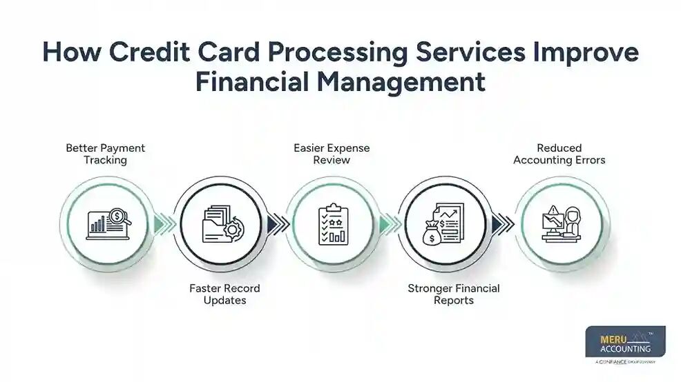 New York, Accounting, Credit Card Processing Services For Business Accounting