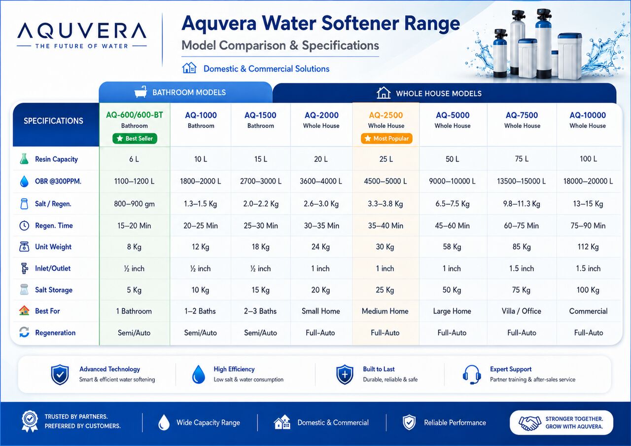 Gurgaon, Household Items, INR 12500,  Best Water Softener In Gurgaon | Stop Hard Water Damage | Aquvera