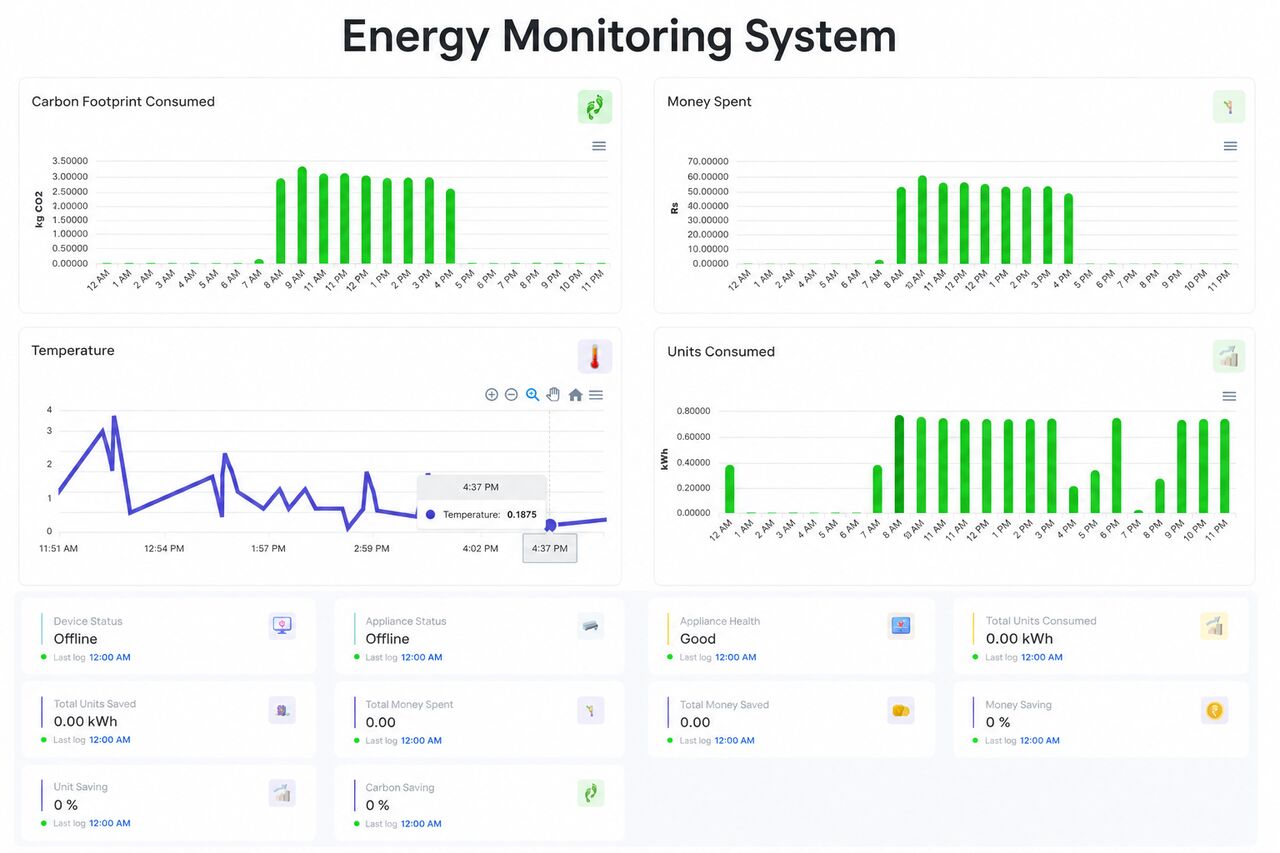 Noida, Electronics, Energy Monitoring System For Business Facilities | Trueisense