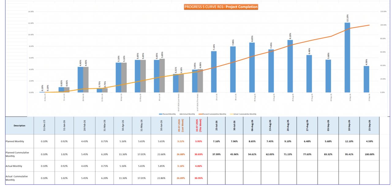 Manama, Business Partners, Primavera P6 Planning | Quantity Take-Off | Baseline Programme | S-Curve