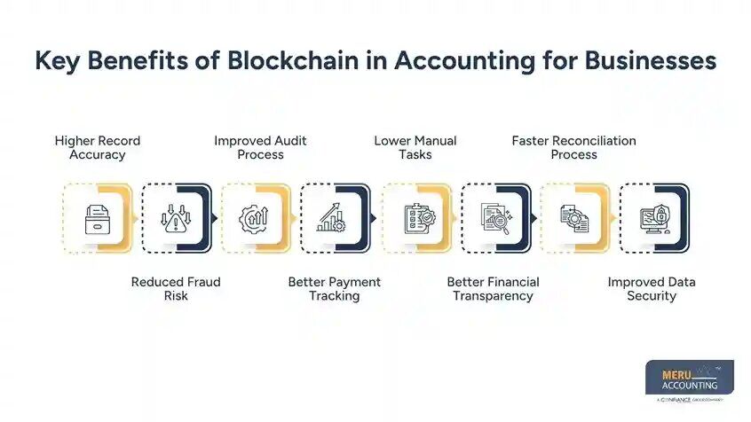 New York, Financial, Blockchain In Accounting For Smarter Financial Management