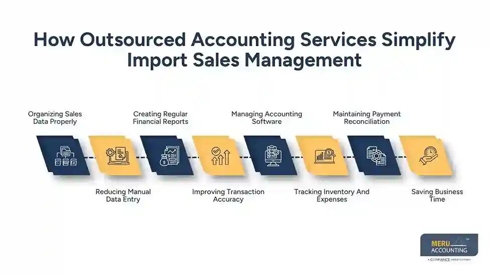 New York, Accounting, Import Sales From E Commerce Portals: A Simple Guide