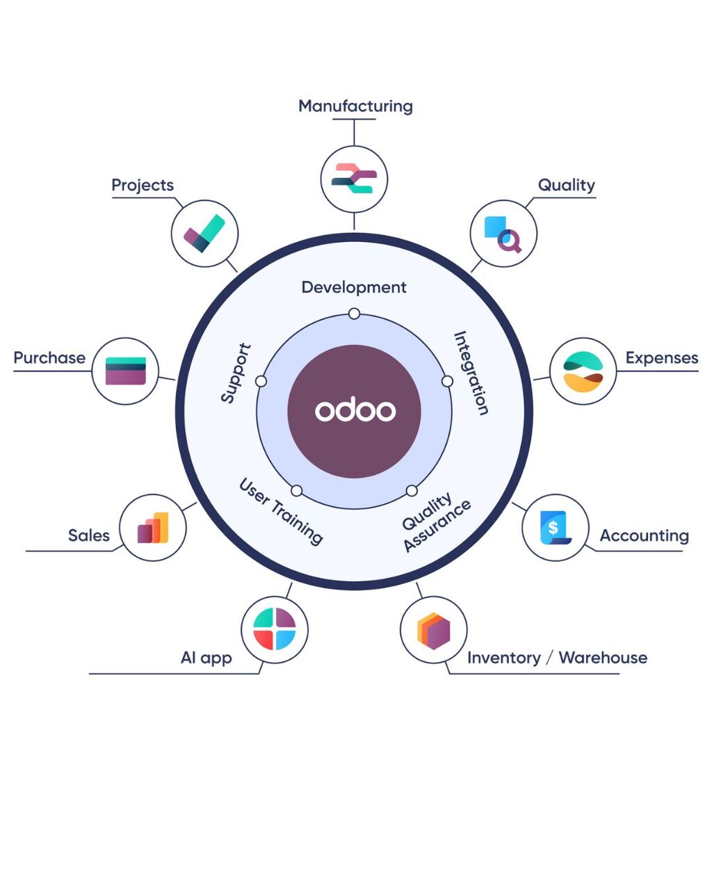 Riyadh, Software Development, Odoo ERP At Discounted Price For Saudi Businesses | أودو بأسعار مخفضة