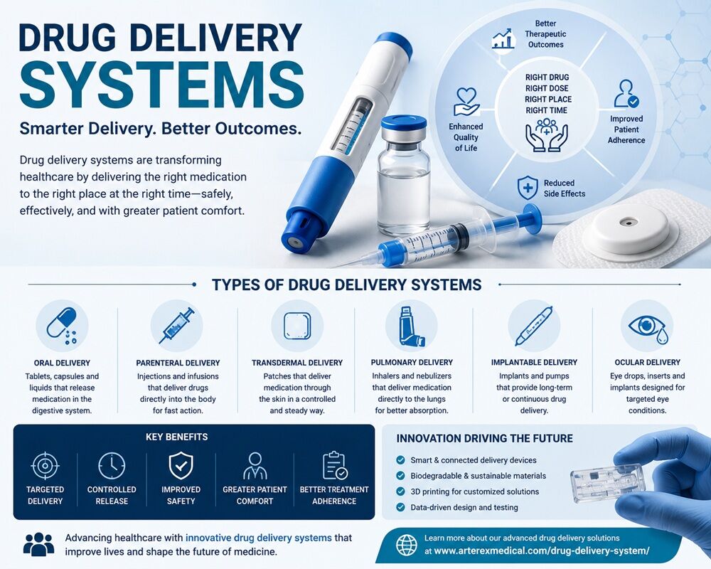 New York, Medical, Drug Delivery Systems: A Guide To Smarter Patient Care