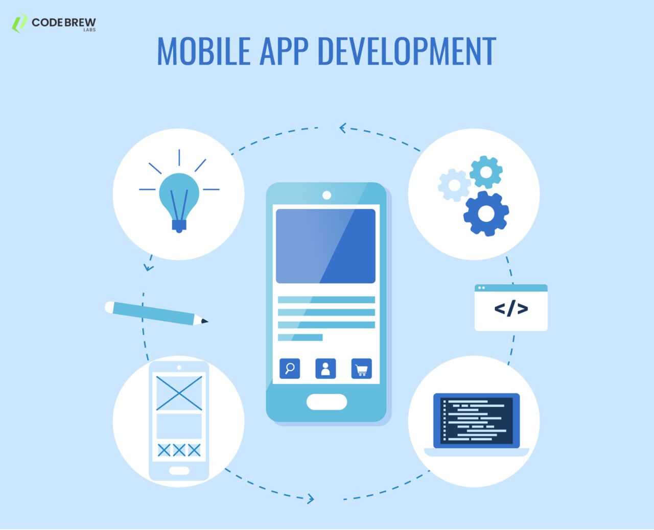 Dubai, Software Development, Enterprise App Development Company Dubai | Code Brew Labs