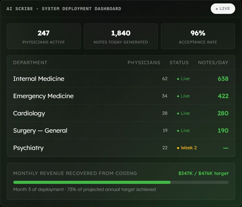 Dallas, Software Development, Reduce Clinical Documentation Burden With AI