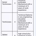 SNIOR TECHNICIANS